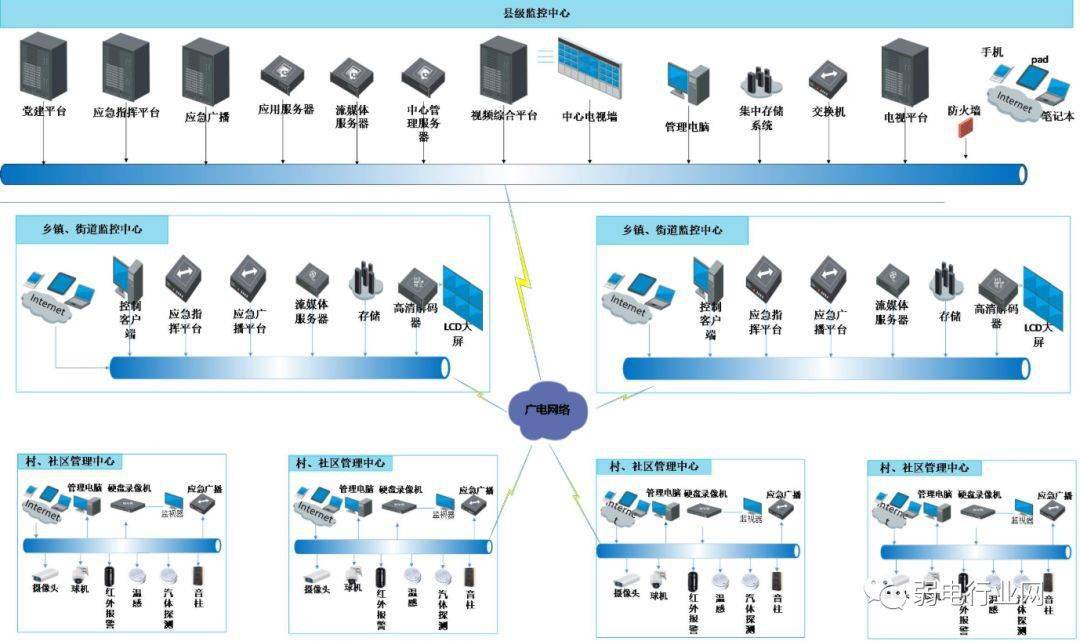 这九类监控项目组网系统图你一定会用到