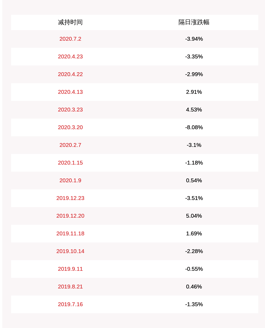 世锦|注意！惠伦晶体：股东世锦国际减持约239万股