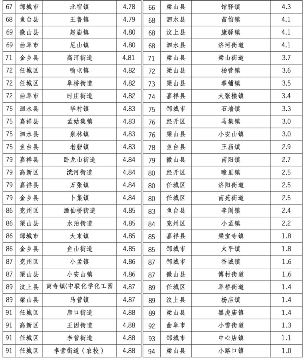 曲阜各镇人口排名_曲阜师范大学宿舍照片(2)