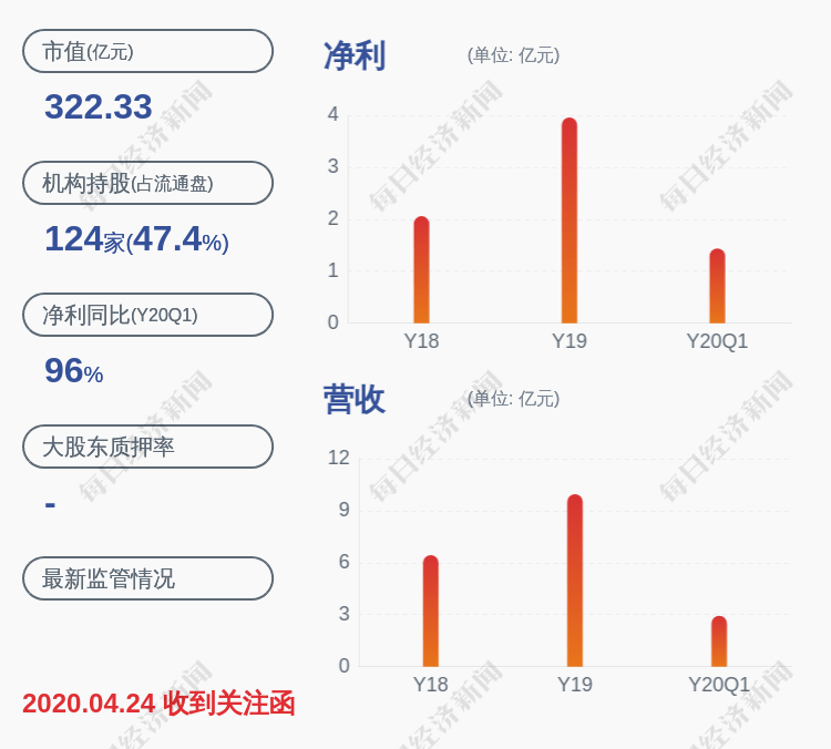 发展|预增！新媒股份：预计2020年半年度净利润约2.74亿元~3.08亿元，同比增长60%~80%
