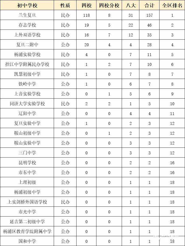 初中排名上海初中学校100强排名表参考速来围观