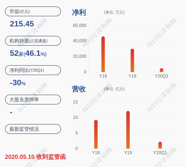 上市公司股东|小心！凯利泰：预计2020年度净利润约1.08亿元~1.38亿元，同比下降10.0%~30.0%