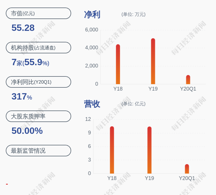 业绩|美利云：预计2020年上半年净利润800万元~1100万元，同比增长220%~340%