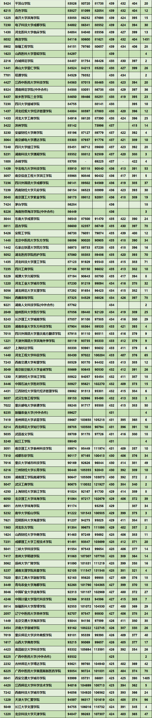 全国二本大学理科近三年录取分数及位次