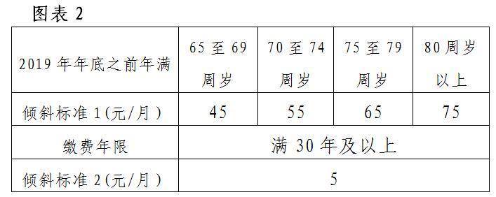 社保|北京市集中上调2020年相关社保待遇