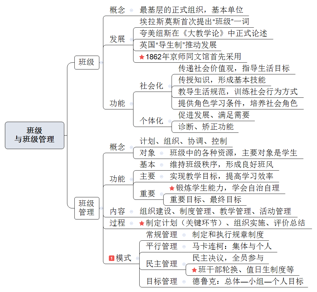 教师招考教育学考点梳理班主任与班级管理