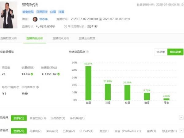 主题|曾志伟抖音直播卖酒被斥货不对办粉丝人数不跌反升