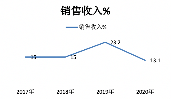 华为|遭英国禁用5G设备，华为下半年业绩如何保持坚挺？