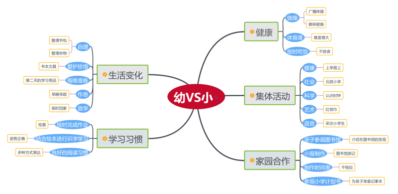 还通过思维导图感知到了其他园所幼小衔接工作开展的过程,取他人之长