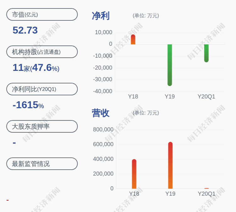 亏损!南国置业:预计2020年度半年度净利润亏损3.20亿元~2.70亿元,同比下降1680.01%~1433.13% 亏损!南国置业:预计2020年度半年度净利润亏损3.20亿元~2.70亿元,同比下降1680.01%~1433.13%
