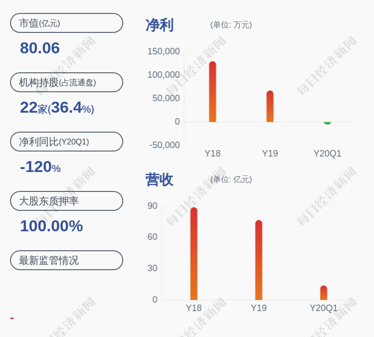 上市公司股东|亏损！远兴能源：预计2020年半年度净利润亏损7500万元~9500万元，同比下降115.85%~120.08%