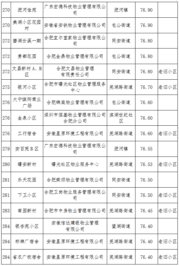 物业费排名_物业费发票图片(3)