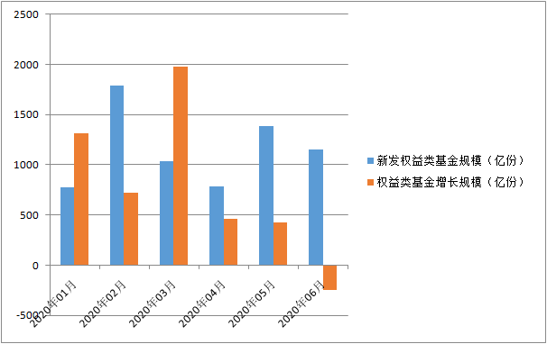 规模|爆款基金背后“隐秘的角落”：赎旧买新频出，市场“活水”并不多