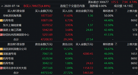 医疗|今年最牛A股已涨10倍，盈利暴增25倍，机构爆炒，还有这些基金提前布局