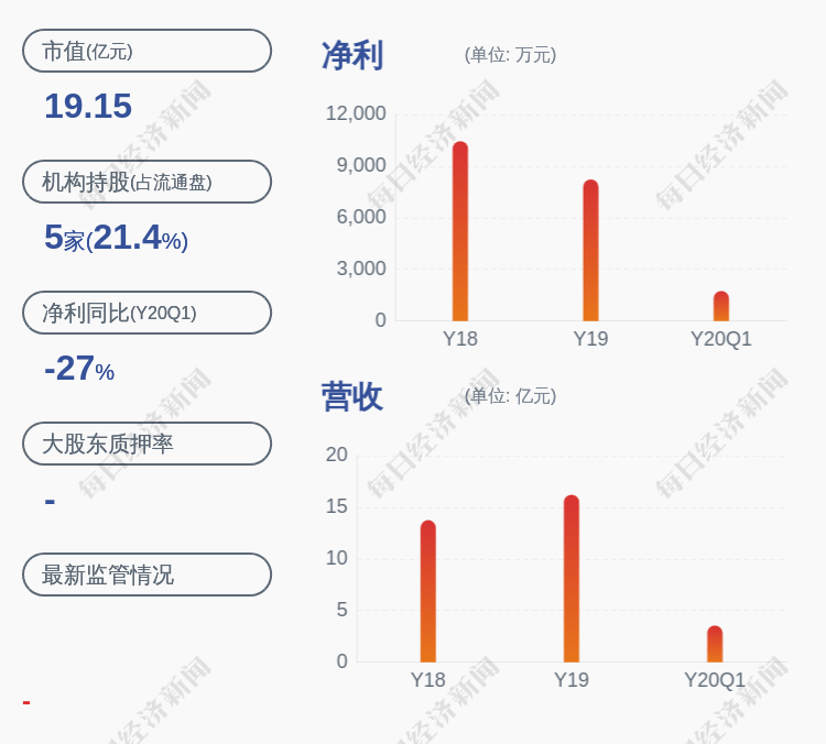 发布公告|减持！科华控股：尚颀一期减持约133万股，比例达到1%