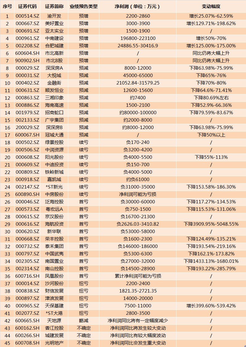 净利润|疫情来背锅，45家A股上市房企七成中期业绩“亮红灯”