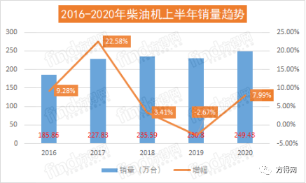 动力|潍柴份额近20% 云内/玉柴争第二 前6月柴油机增8% 创五年最高！丨头条
