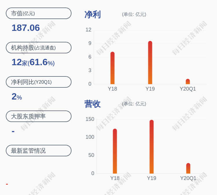 硕士|预增！首创股份：预计2020年半年度净利润同比增加25%~35%