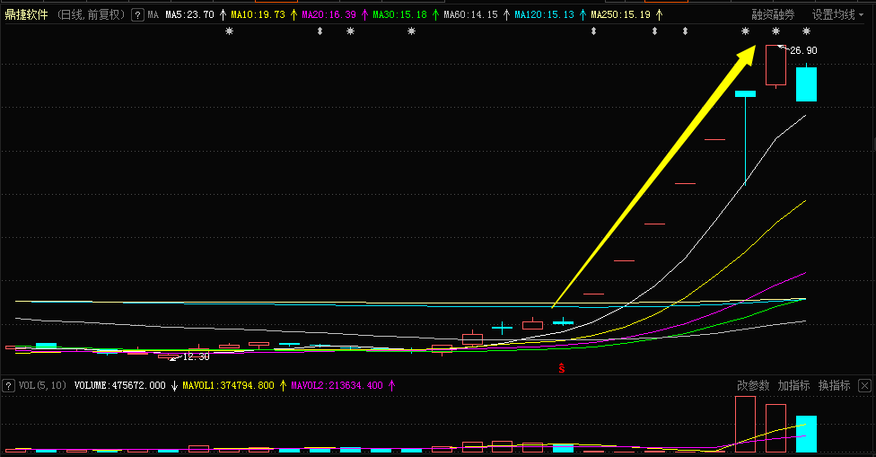 炒股|这趟超级“过山车”，顶级游资都坐吐了！7天翻倍妖股突爆利空，“孙哥”“炒股养家”跌停板割肉出逃？