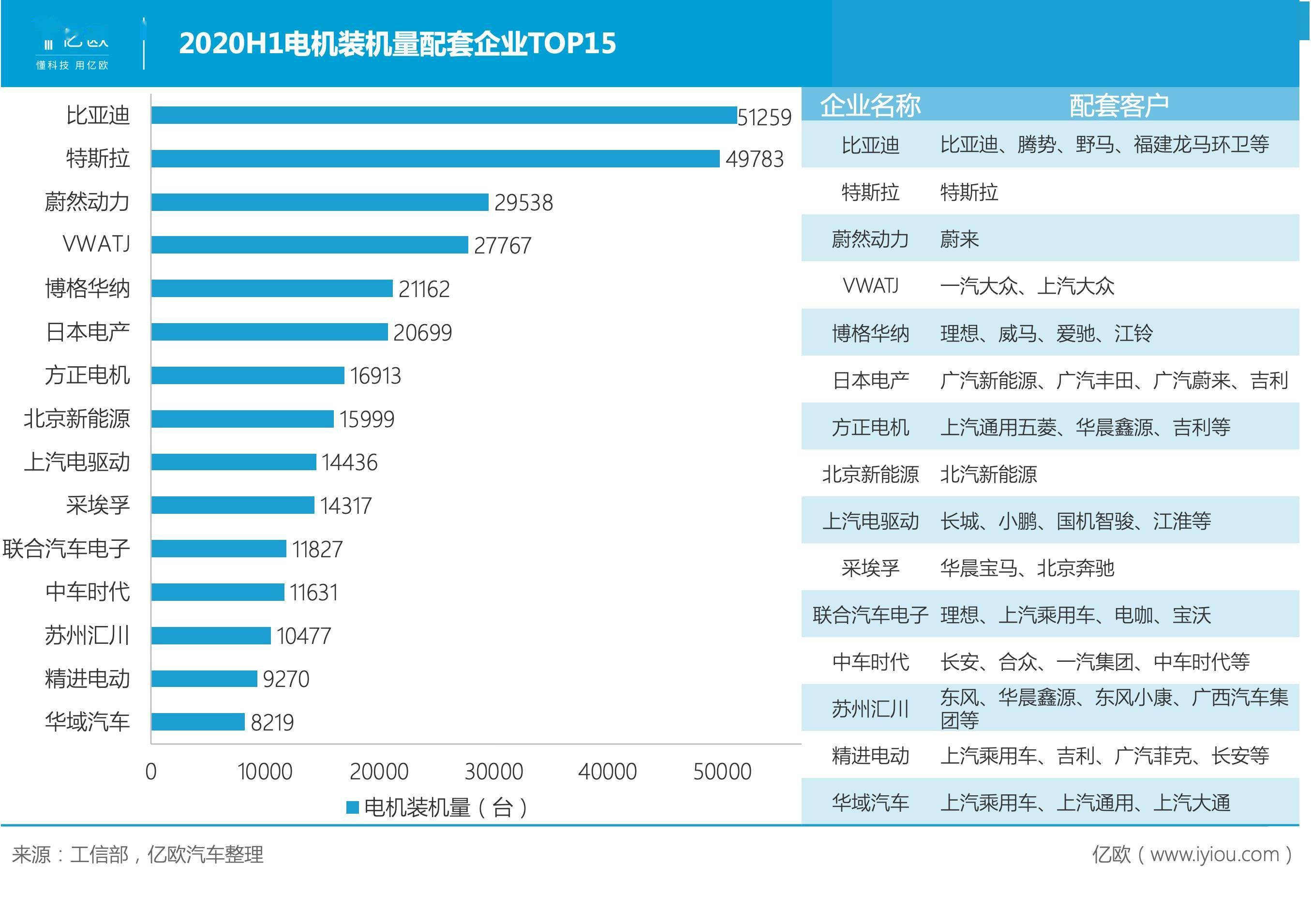 宁德|宁德时代电池第一，比亚迪电机第一？