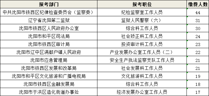 沈阳人口数_沈阳市区人口多少(3)