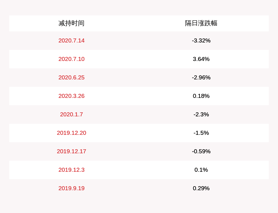 居留权|雄塑科技：蔡思维减持约1.6万股