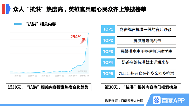 搜索|百度搜索大数据：“洪水”相关内容搜索热度突破近10年峰值，同比飙升307%