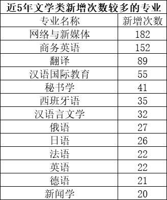 专业|近五年我国高校工科专业调整最频繁，农学专业有两成为近年新设