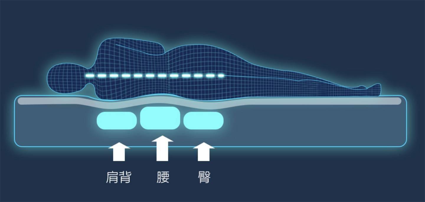 小米有品众筹智能床垫:根据不同体态调节软硬