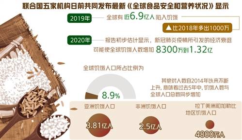 联合国报告:全球实现消除饥饿发展目标挑战重重