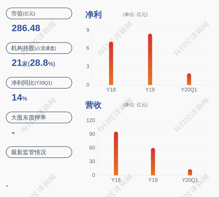 专业|好消息！长信科技：2020年半年度净利润约4.91亿元，同比增加11.37%