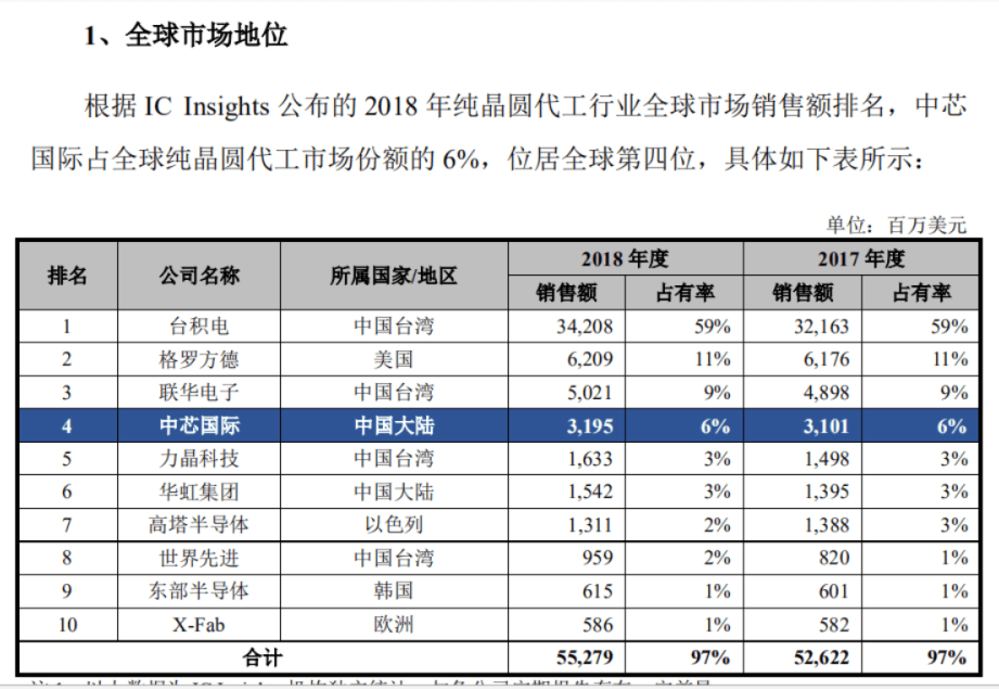 股上市|中芯A股上市，估值如何对标国际主流芯片股？