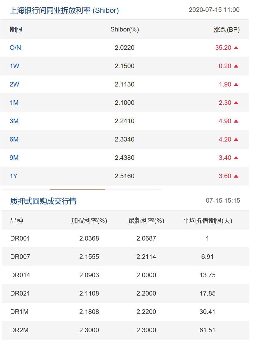 王青|4000亿！央行续做MLF与TMLF 分析师：下半年MLF降息过程有望重启