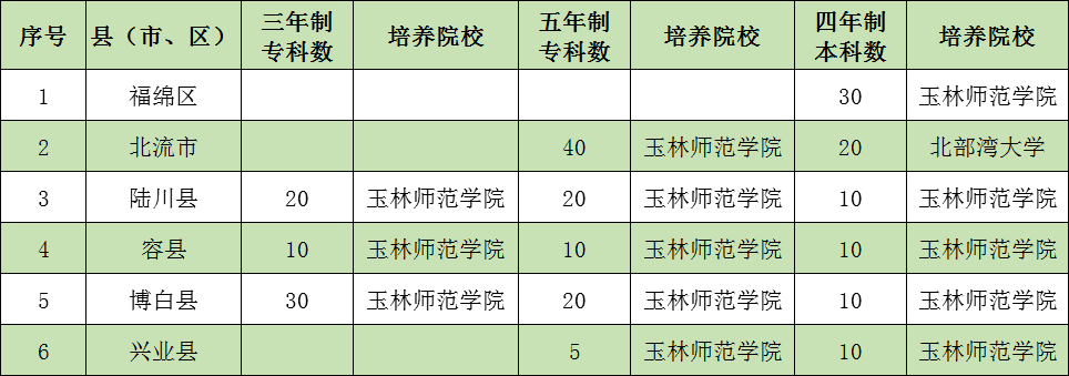 培养院校为南宁师范大学,北部湾大学,玉林师范学院,河池学院,百色学院