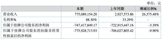 公司|君实生物上市首日涨172%换手率6成 多募资18亿元