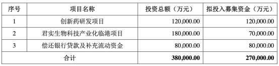 公司|君实生物上市首日涨172%换手率6成 多募资18亿元