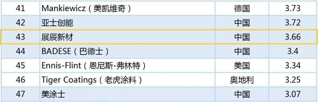 2020艺术漆排名前十_2020年全球涂料行业市场销售额与竞争格局分析PPG工
