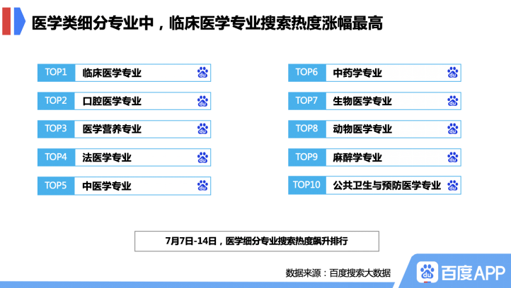 top|百度最新大数据：山东大学成热搜院校top1 临床医学专业关注度飙升