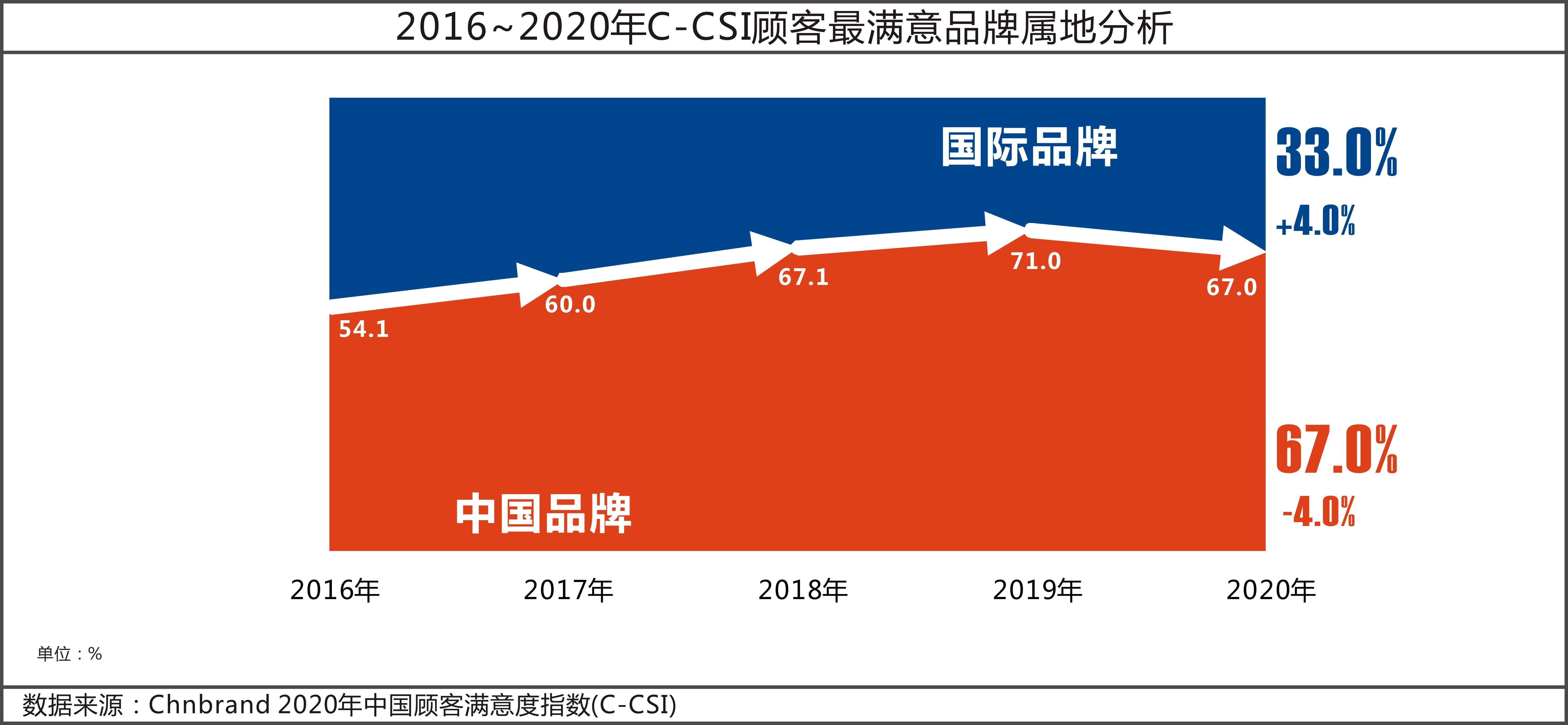 品牌|2020年中国顾客满意度指数发布：顾客最满意品牌67%由中国品牌获得