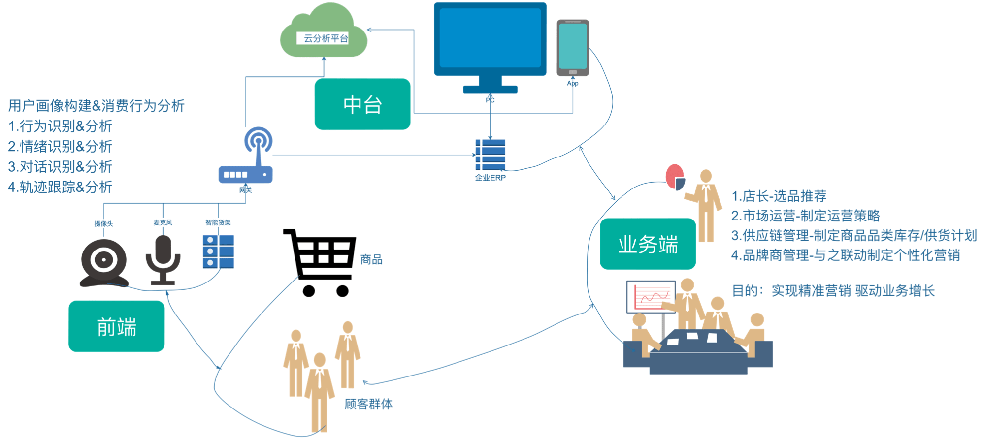 5g时代下,ai赋能新零售商业化思考