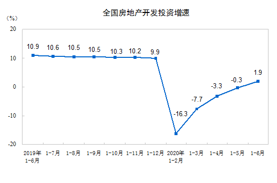 面积|1-6月份全国房地产开发投资同比增长1.9%