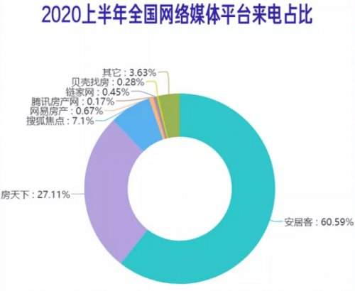 安居客|旺小宝大数据：一季度安居客日活跃用户为第二名的4.3倍