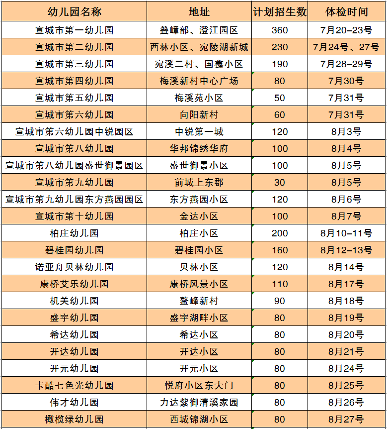 2020年秋季宣城市区幼儿园入园体检日程安排来啦