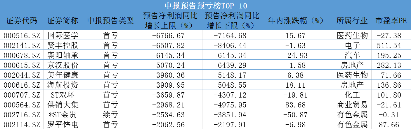 预亏|A股中报预告盘点：263股预告首亏，国际医学预亏超3亿