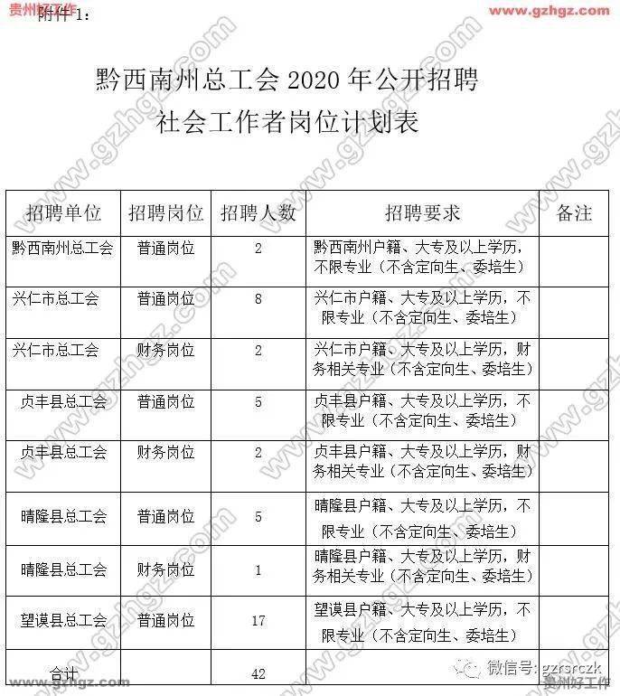 【社工】黔西南州总工会2020年招聘42名社会工作者（报名时间：7月16日至23日）（最新发布）