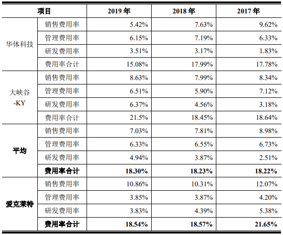 景观|爱克莱特收到现金与营收差距加大 应收账款高频频起诉