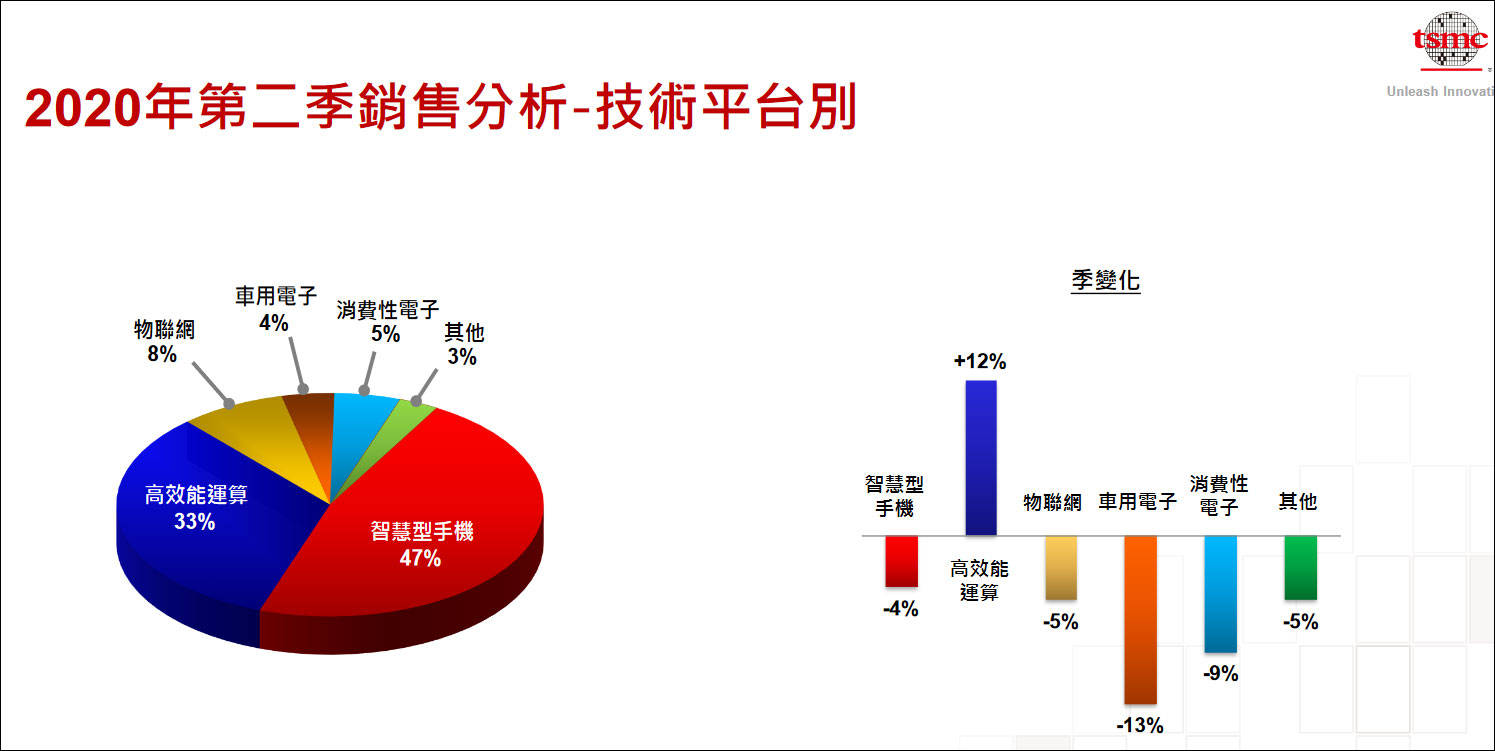 nm|台积电营收利润双升，5nm尚未贡献收入