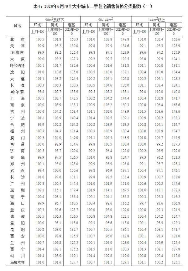 涨幅|国家统计局：6月70个大中城市房地产运行平稳 价格微涨