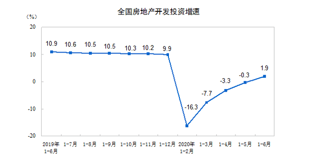 显示|疫情影响这半年，全国新房还是卖了近7亿平！小降8.4%