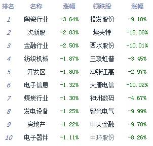 经济网|午评：沪指失守3200点创指跌0.41% 旅游军工走强